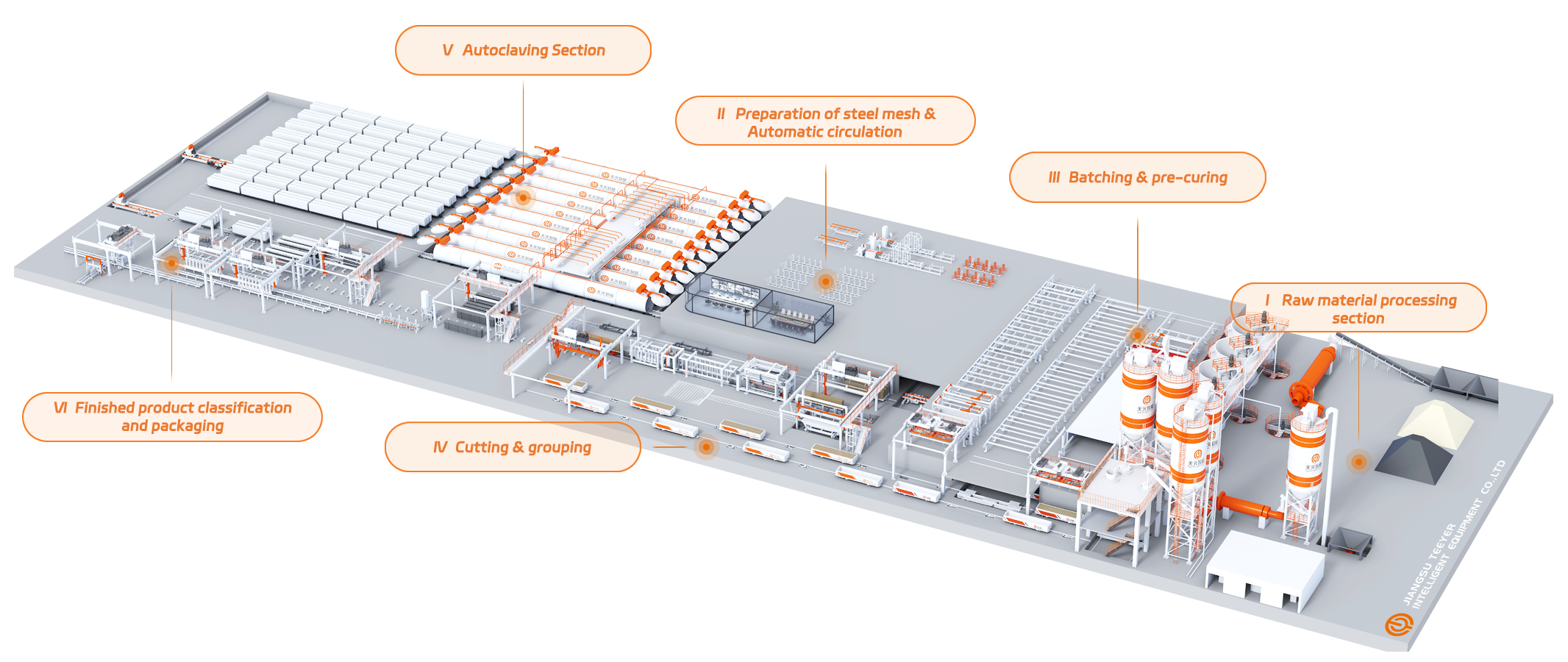 Processus de production de béton aéré (AAC) automatiquement